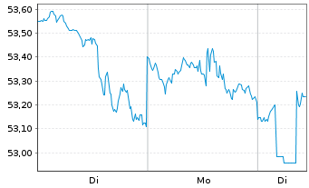 Chart iShares T.-DJ US Medical De.I. - 1 Woche