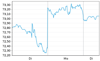 Chart iShares Tr.-DJ US Pharm.Idx - 1 Woche