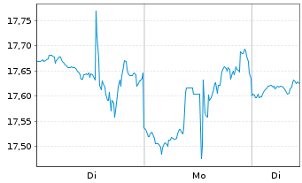 Chart iShares Tr.-DJ US Oil Eq.&S.I. - 1 Woche