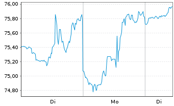 Chart iShares Tr.-DJ US Oil&Gas Ex.& - 1 Woche