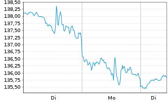 Chart iShares Tr.-Russ. Microcap Idx - 1 Woche