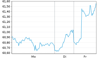 Chart iShares Tr.-MSCI EAFE VAl.Ind. - 1 Woche