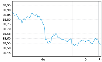 Chart iShsTr.-MSCI New Zealand ETF - 1 Woche