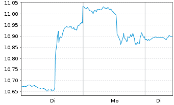 Chart IShs Tr.-MSCI Brazil SM Cap I. - 1 Woche