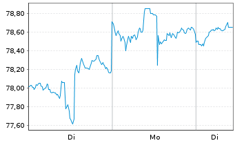Chart iShares Tr.-Russell 200 Val.I. - 1 Woche
