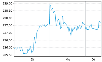 Chart iShares Tr.-Russell 200 Gr. I. - 1 Woche