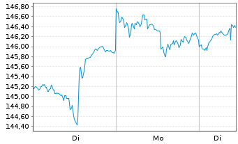 Chart iShares Tr.-Russell 200 Ind.Fd - 1 Woche