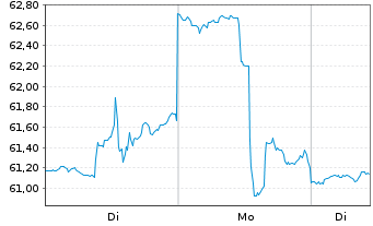 Chart iShTr.-MSCI All Peru ETF - 1 Woche