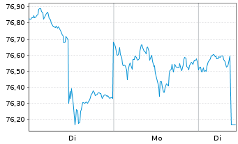 Chart iShs Tr.-Core Agg. Alloc. ETF - 1 Woche