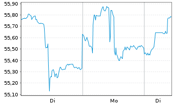 Chart iShs Tr.-Core Growth Alloc.ETF - 1 Woche