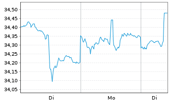 Chart iShares Tr.-Cons. Alloc. ETF - 1 Woche