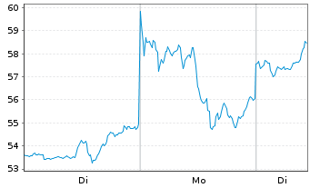 Chart iShares Silver Trust - 1 Woche