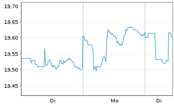 Chart iShsTr.-iShs US Treas.Bond ETF - 1 Woche