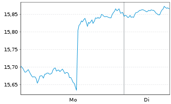 Chart IShs Tr.-MSCI Indon.Inv.M.I.Fd - 1 Woche