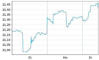 Chart iShares MSCI Phil.Inv.Mkt Idx - 1 Woche