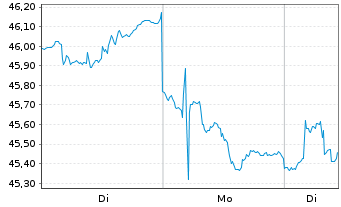 Chart iShares Tr.-MSCI India ETF - 1 Woche