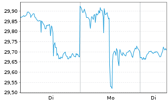 Chart iShs Tr.-MSCI Poland ETF - 1 Woche