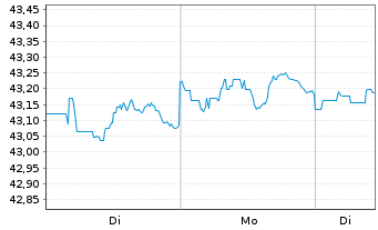 Chart iShs Tr.-Float.Rate Bd. ETF - 1 Week