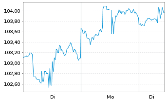 Chart iShares Tr.-Core Hgh Divid.ETF - 1 Woche