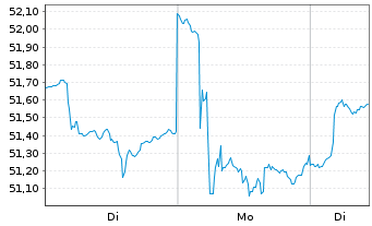Chart iSharesT-MSCI China Index Fund - 1 Woche