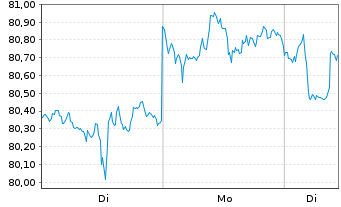 Chart iShsTr.-MSCI USA Min Vol F.ETF - 1 Woche