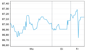 Chart iShares Tr.-Barc.0-5 Y.TIPS Bd - 1 Woche