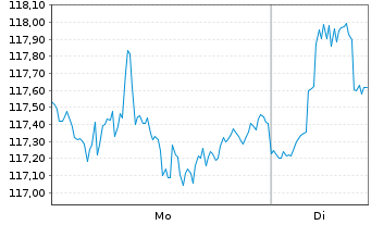 Chart iSh.Tr.-MSCI USA Value Fac.ETF - 1 Woche