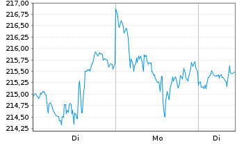 Chart iShs Inc.-MSCI USA Moment.Fac. - 1 Woche