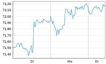 Chart iShs Tr.-Co.MSCI T.Intl St.ETF - 1 Woche