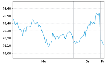 Chart iShares Tr.-Core MSCI EAFE ETF - 1 Woche