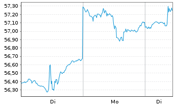 Chart iShs I.-Core MSCI Em.Mkts ETF - 1 Week