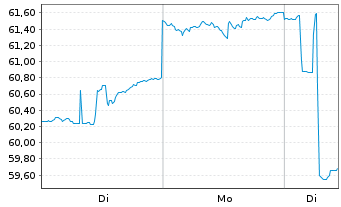 Chart iShs Tr.-MSCI Em.Mkts ex.China - 1 Woche
