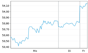 Chart iShares Inc.-MSCI Taiwan ETF - 1 Woche