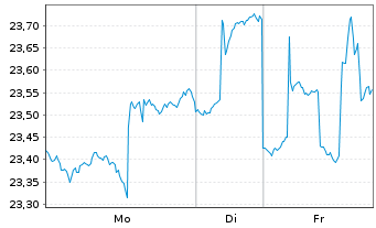 Chart iShs Inc.-MSCI Singapore ETF - 1 Week