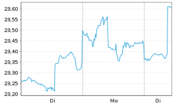 Chart iShares Inc.-MSCI Malaysia ETF - 1 Woche