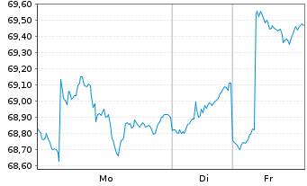 Chart iShares Inc.-MSCI Japan ETF - 1 Woche