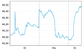 Chart iShs Inc.-MSCI Italy ETF - 1 Woche
