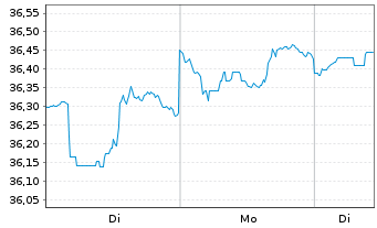 Chart iShs Tr.- 0-5Y.High Yi.C.B.ETF - 1 Woche