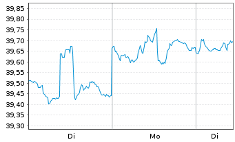 Chart iShs Tr.-iS.Core Tot.USD Bd M. - 1 Woche