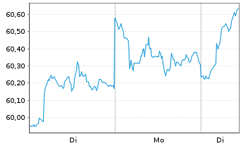 Chart iShs Tr.-Core MSCI Europe ETF - 1 Woche