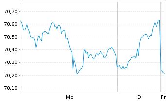 Chart iShsTr.-Core MSCI Intl Dev.Mkt - 1 Woche