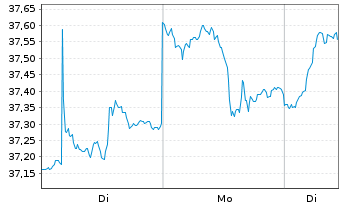 Chart IShs T.-iShares MSCI Utd K.ETF - 1 Woche