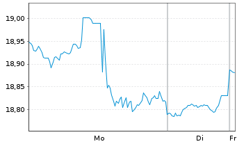 Chart iShs-Mortgage Real Estate ETF - 1 Woche