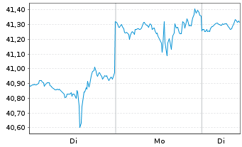 Chart iShs Tr.-Rob.+Art.I.M.Sect.ETF - 1 Woche