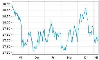 Chart iShares Ethereum Trust ETF - 1 Week