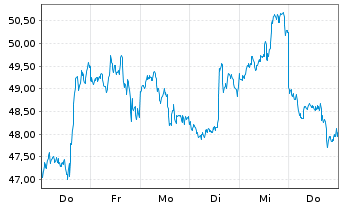 Chart iShares Ethereum Trust ETF - 1 Woche