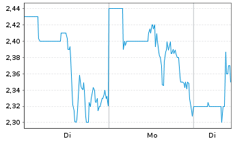 Chart Perspective Therapeutics Inc. - 1 Woche