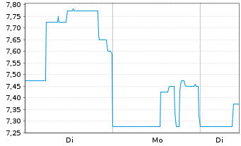 Chart ACCESS Newswire Inc. - 1 Woche