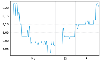 Chart Itau Unibanco Banco Multip.S.A (ADRs) - 1 Week