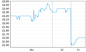 Chart I3 Verticals Inc. Cl. A  - 1 Woche